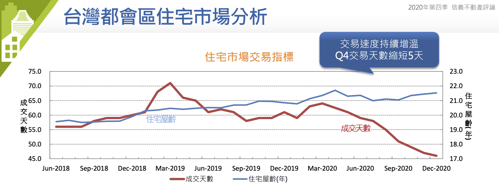 12月新房貸金額創5年新高  六都Q4移轉台北、台中表現最佳｜2020 Q4 信義不動產評論